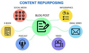 What Is Content Repurposing and How It Can Help You in the Marathon of Digital Marketing?