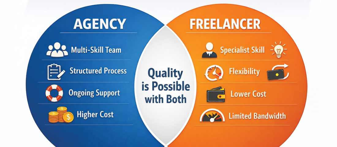 Web design agency versus freelancer Venn diagram showing differences in team size skills process cost and project capacity