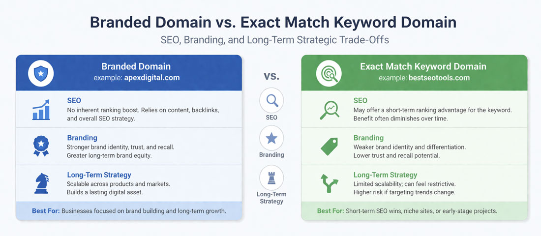 Side-by-side comparison of branded domain versus exact match keyword domain showing SEO, branding and long-term strategic trade-offs