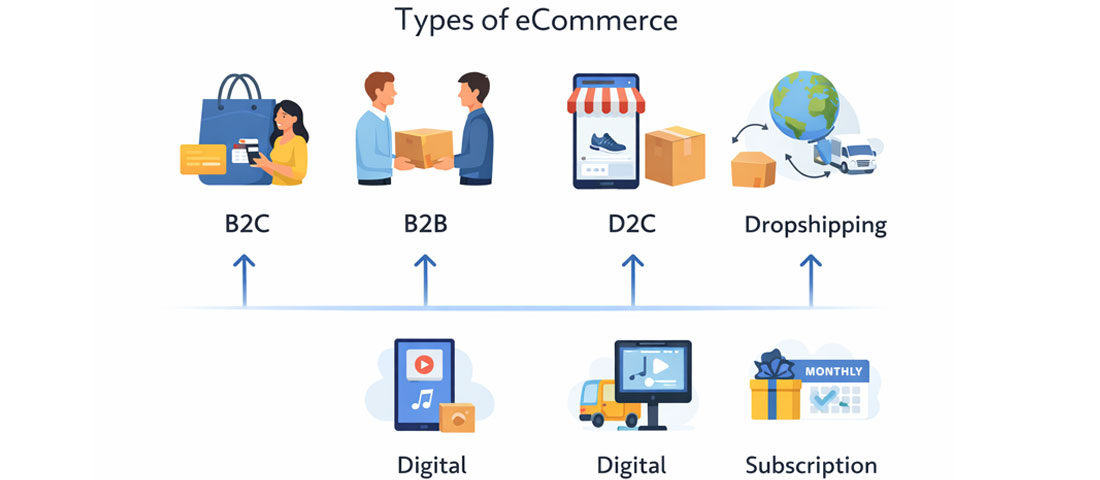 Types of eCommerce websites showing B2C B2B D2C dropshipping digital products and subscription models with icons