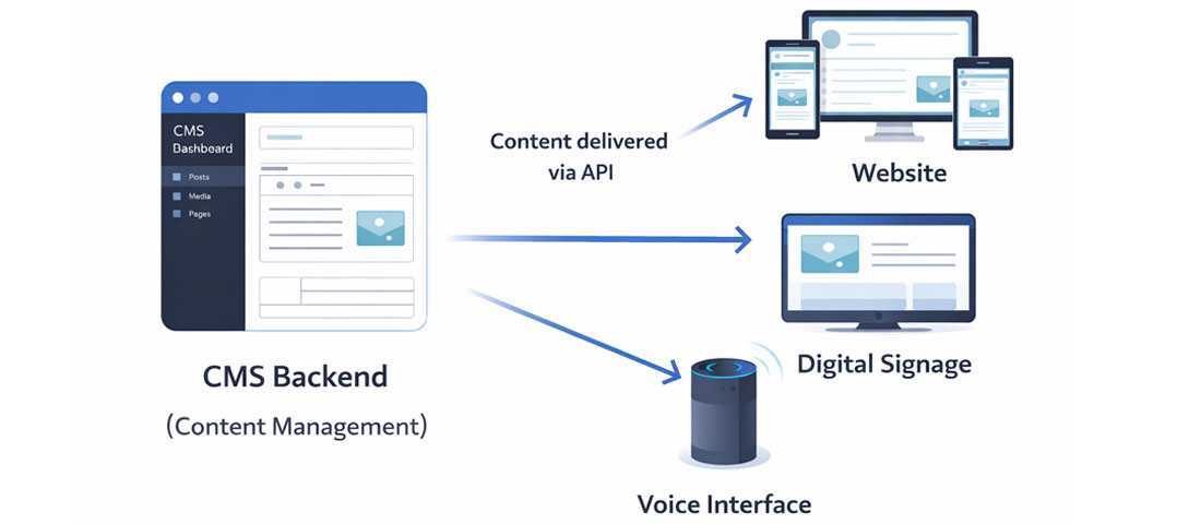 Headless CMS architecture diagram showing content backend delivering via API to website mobile app and multiple digital channels