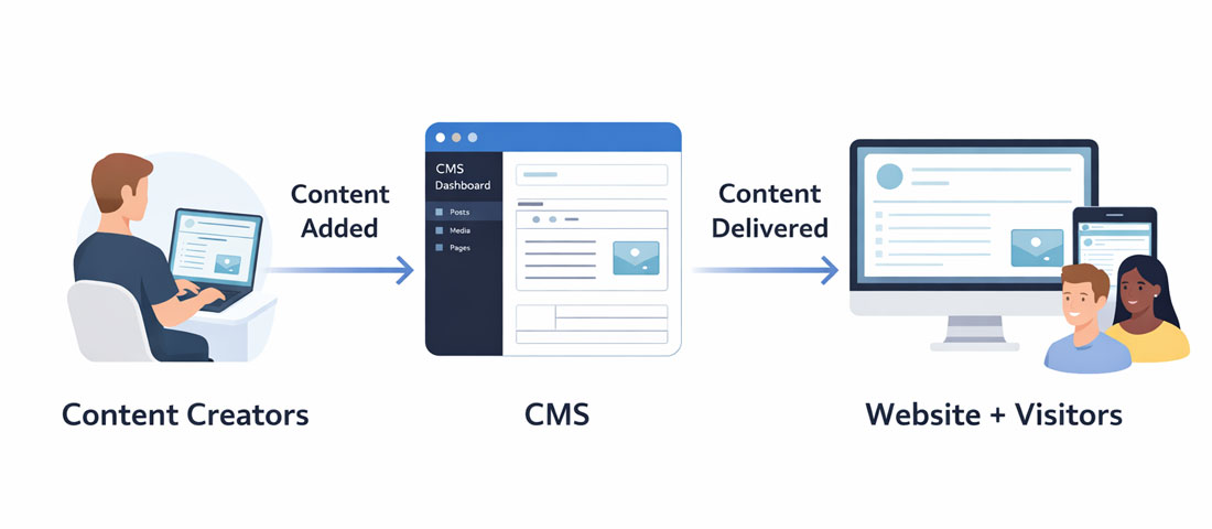 CMS content management system diagram showing content creator adding content through dashboard delivered to website visitors