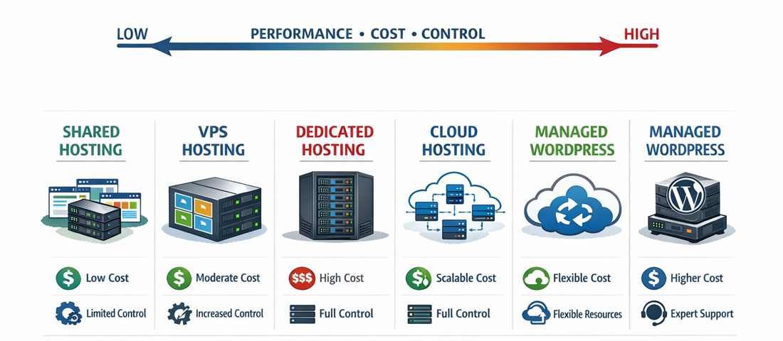 Web hosting types comparison diagram showing shared VPS dedicated cloud and managed WordPress hosting on spectrum of performance cost and control