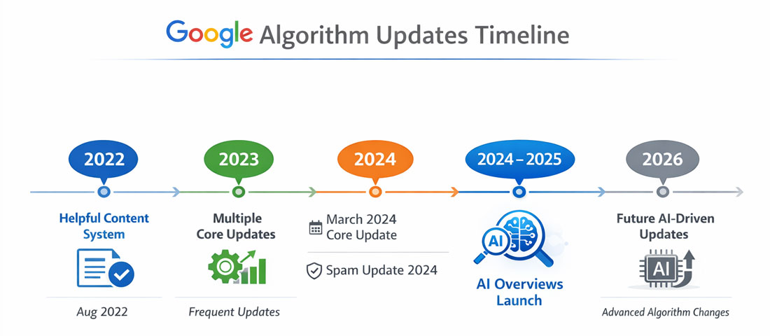 Google algorithm update timeline 2022 to 2026 showing Helpful Content System March 2024 Core Update and AI Overviews launch milestones