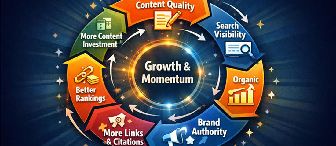 SEO content marketing flywheel diagram showing how content quality leads to search visibility organic traffic brand authority and compounding rankings growth