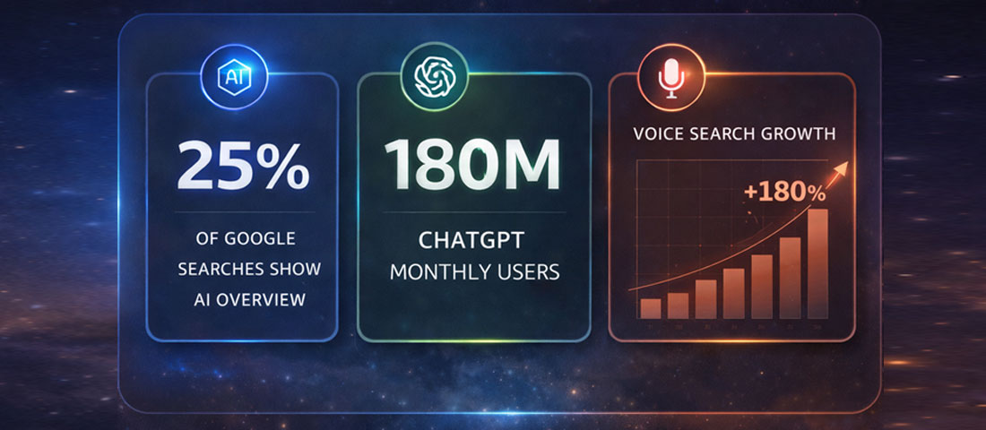 AI search statistics 2026 showing Google AI Overviews ChatGPT users and voice search growth data for businesses