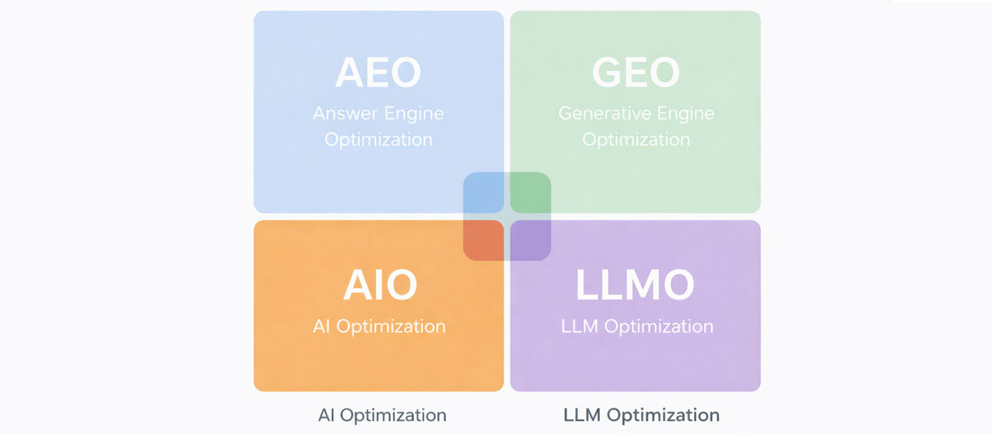 AEO GEO AIO LLMO four pillars of AI search optimization diagram showing how all four concepts work together for business visibility