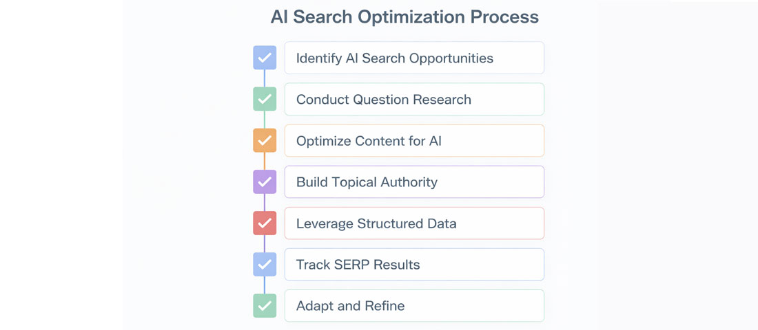 7-step AI search optimization framework flowchart for business owners implementing AEO GEO AIO and LLMO strategy in 2026