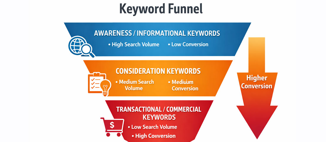 Keyword intent funnel showing informational keywords at top with high volume and low conversion versus transactional keywords at bottom with high conversion rate
