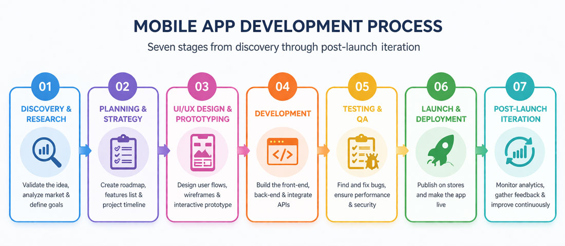 Mobile app development process diagram showing seven stages from discovery through post-launch iteration