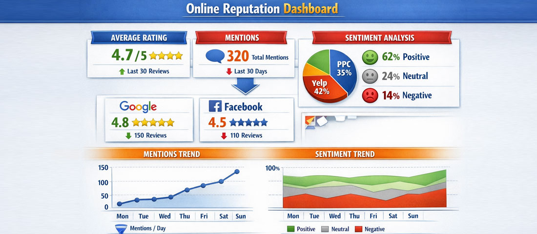 Online reputation monitoring dashboard showing review scores, mention volume and sentiment analysis across platforms