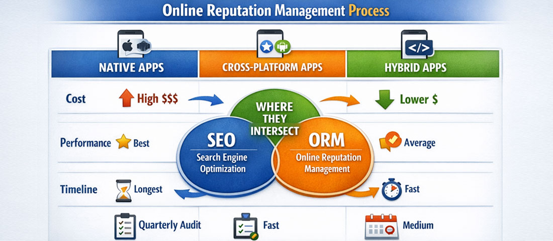 Side-by-side comparison of native, cross-platform and hybrid mobile app development approaches showing cost, performance and timeline