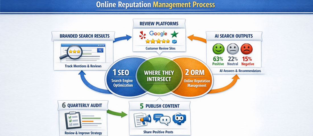 Six-step ORM process diagram showing monitoring, claiming profiles, review requests, responding, content publishing and quarterly audits