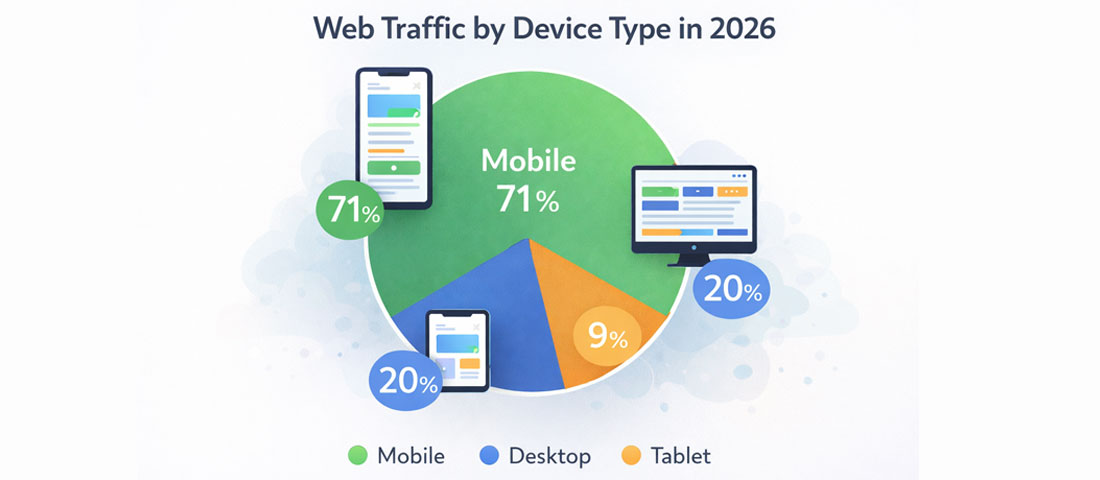 Web traffic by device type in 2026 showing over 70 percent mobile traffic demonstrating why responsive mobile-first design is essential