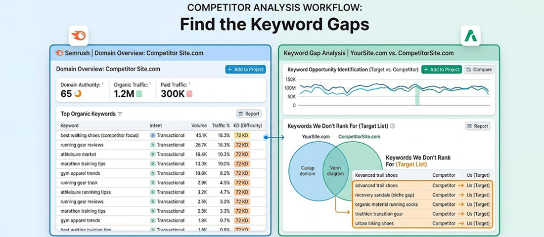 Competitor SEO analysis in Semrush showing top keywords organic traffic and content gaps between your website and competitor domains