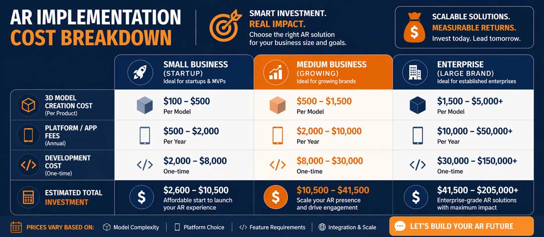 AR eCommerce implementation cost breakdown showing three tiers small medium and enterprise with 3D model creation platform fees and development costs for 2026