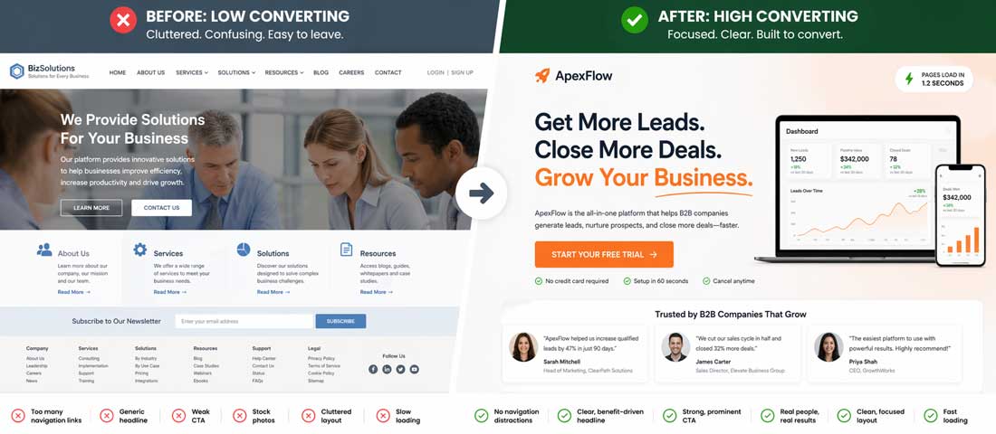Landing page before and after comparison showing cluttered generic design versus clean conversion-optimised design with strong CTA social proof and no navigation