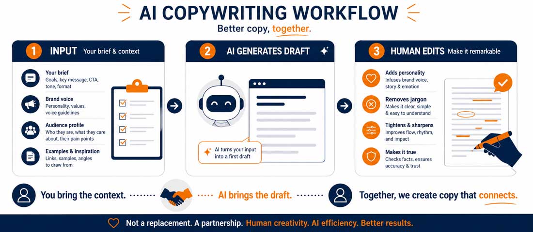 AI copywriting workflow diagram showing three stage collaboration process of human input AI generation and human editing for website copy that sounds natural and converts