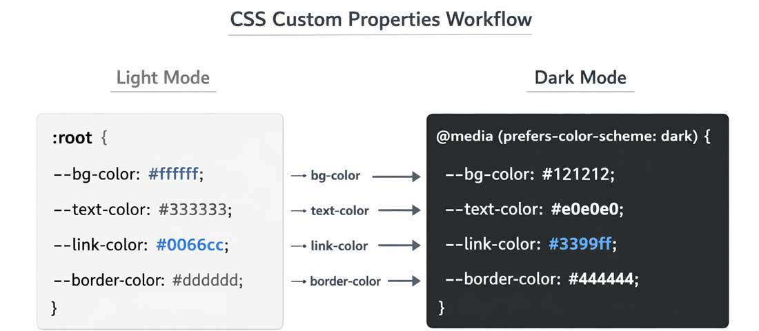 Dark mode CSS implementation diagram showing CSS custom properties approach with prefers-color-scheme media query overriding variables for automatic dark mode switching