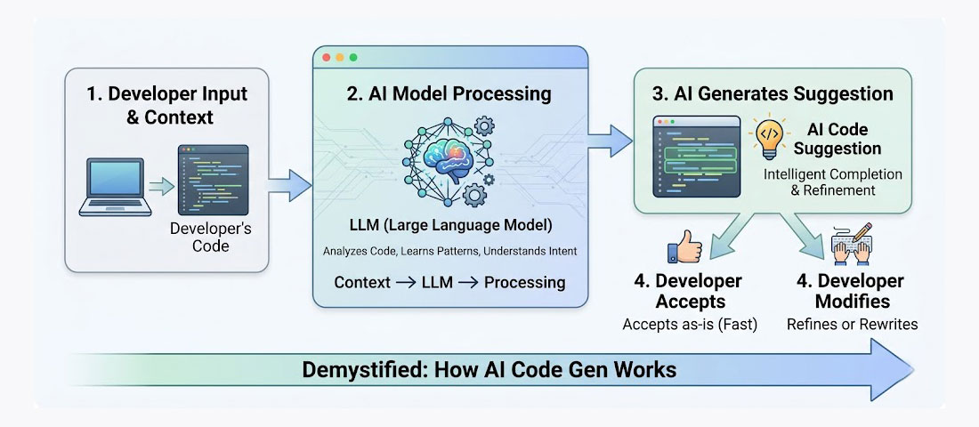 How AI code generation works showing developer code context processed by large language model to generate code suggestion that developer reviews and accepts