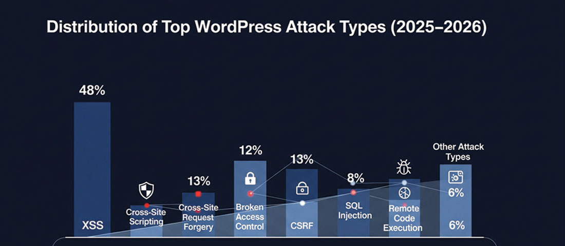 WordPress attack statistics 2026 showing distribution of attack types with plugin vulnerabilities as the largest category followed by brute force and XSS