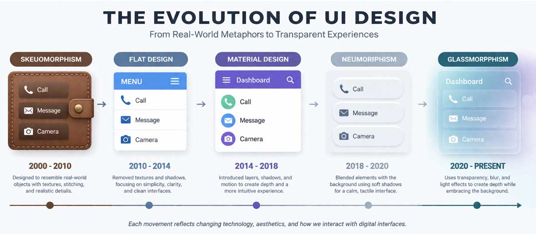 Web design evolution timeline showing skeuomorphism flat design material design neumorphism and glassmorphism as progressive design movements