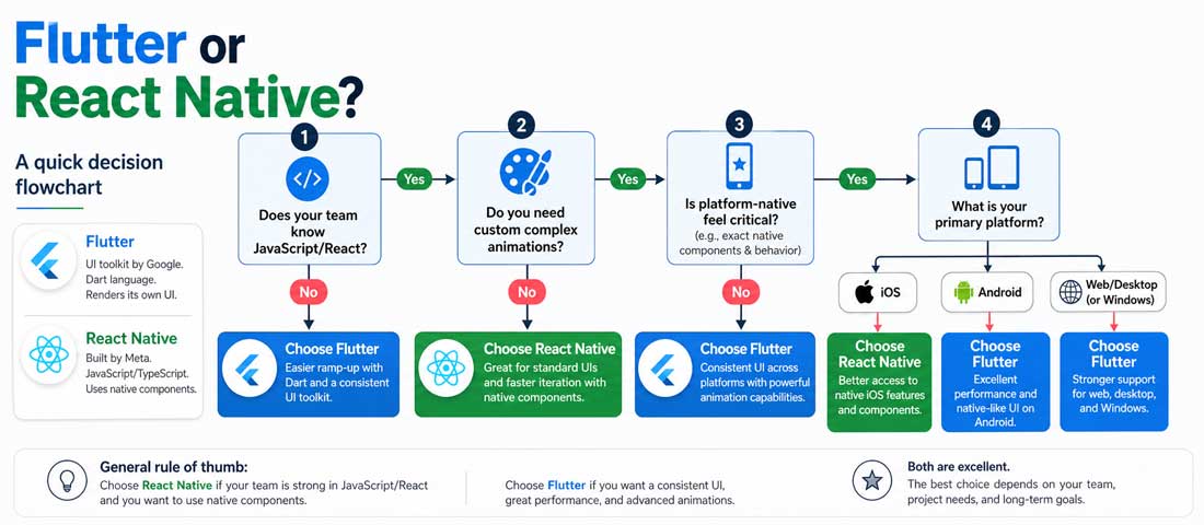 Flutter vs React Native decision flowchart showing branching questions about team skills animation needs platform feel and primary platform leading to framework recommendation