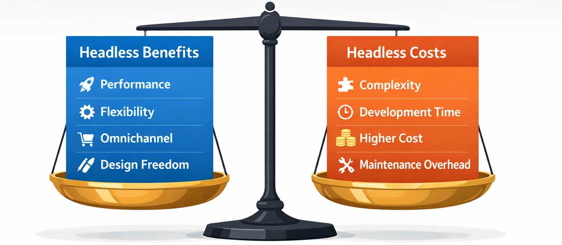 Headless commerce trade-offs showing benefits of performance and flexibility balanced against higher development cost complexity and maintenance overhead