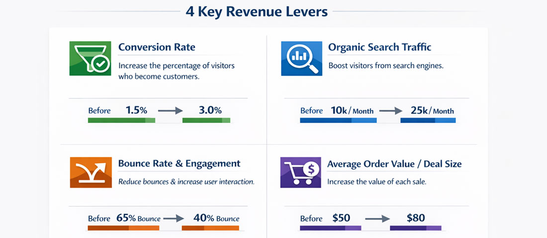 Four revenue levers of a website redesign showing conversion rate organic traffic bounce rate and average order value with before and after improvement arrows