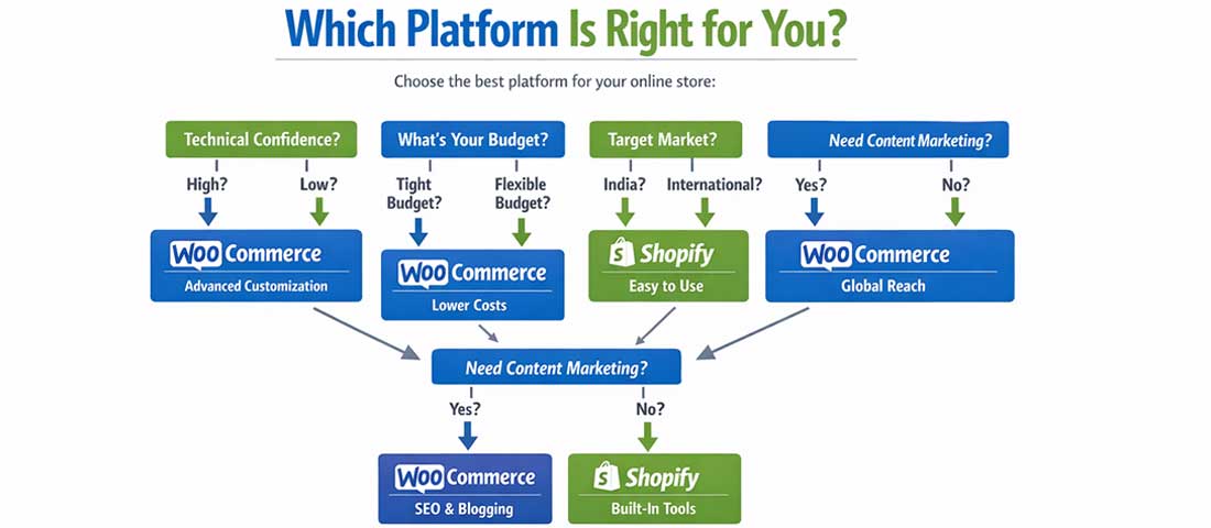Shopify vs WooCommerce decision flowchart showing which platform is right based on technical confidence budget location and content marketing requirements