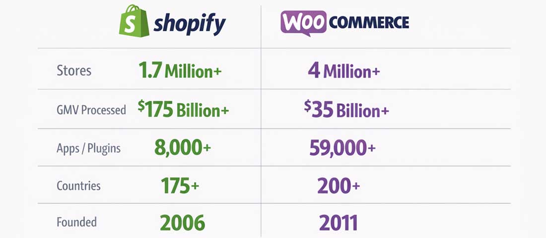 Shopify vs WooCommerce 2026 market statistics comparison showing store count GMV processed apps available and global reach for both platforms