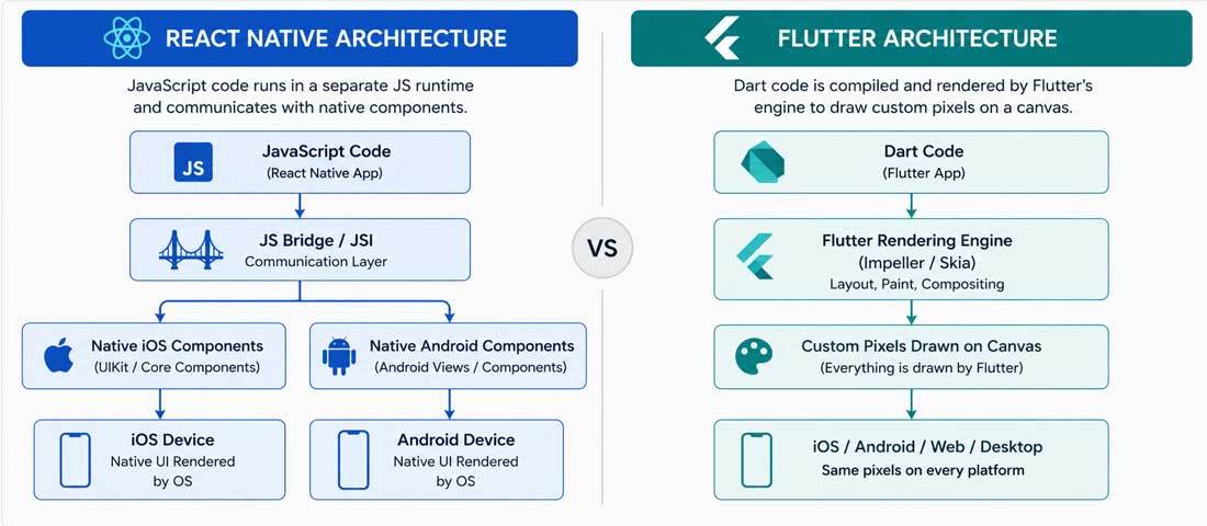 Flutter vs React Native architecture diagram showing React Native JavaScript bridge to native components versus Flutter custom rendering engine drawing pixels directly