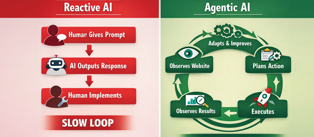 Reactive AI versus agentic AI comparison showing human-prompted response loop versus autonomous observe-plan-act-adapt cycle for web design optimisation