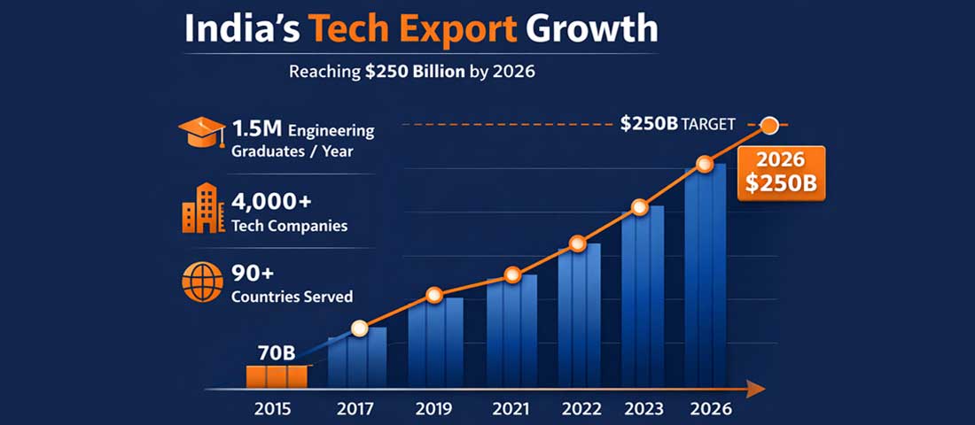 India tech sector growth infographic showing 250 billion dollar exports 1.5 million annual engineering graduates and global client reach across 90 countries in 2026