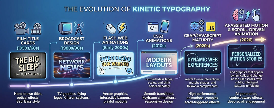 Kinetic typography evolution timeline from 1950s film title cards through broadcast design Flash CSS3 JavaScript to AI-assisted motion text in 2026 web design