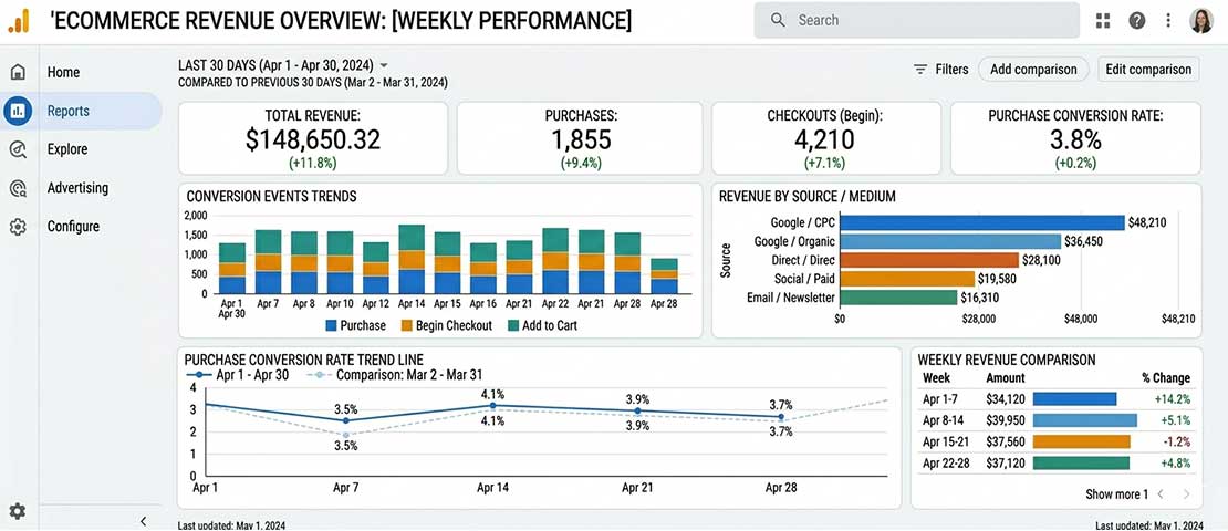 GA4 website revenue dashboard showing conversion events revenue by source conversion rate trends and weekly comparison representing proper website ROI measurement setup