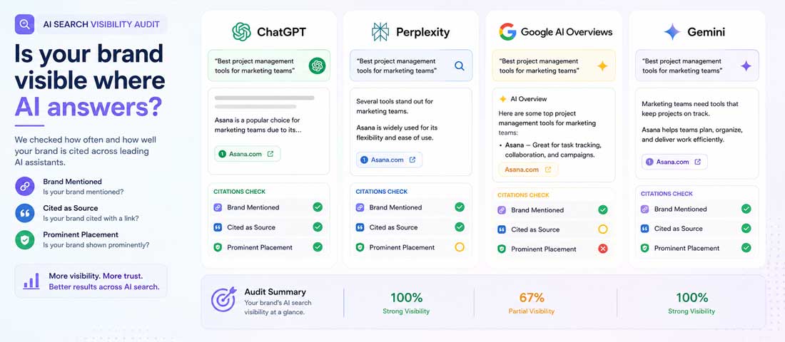 Visualisation of an AI search visibility audit showing a brand being checked for citations across ChatGPT, Perplexity, Google AI Overviews and Gemini