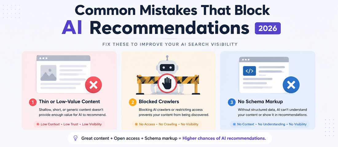 Visual representation of the common mistakes that prevent websites from being recommended by AI assistants including shallow content, no topical depth, blocked AI crawlers, missing schema and weak entity recognition