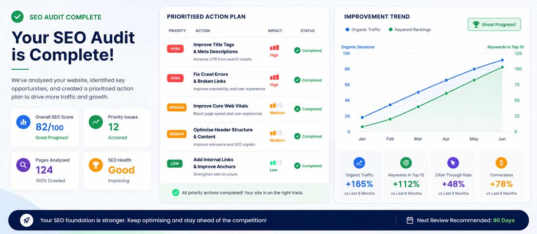 Final image showing a completed SEO audit with findings sorted into a prioritised action plan and a trend line showing search visibility improvement over the following months