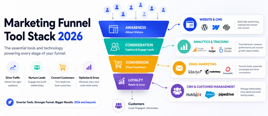Visualisation of the essential marketing funnel technology stack for 2026 including a fast website, analytics, an email platform and a CRM for lead management
