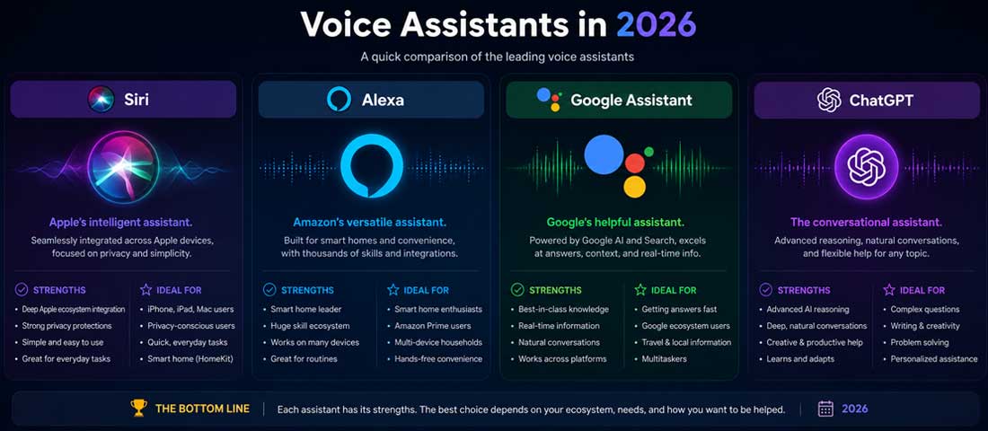Side-by-side visual comparison of Siri with Apple Intelligence, Alexa Plus, Google Gemini and ChatGPT voice mode showing how each AI assistant sources its spoken answers in 2026