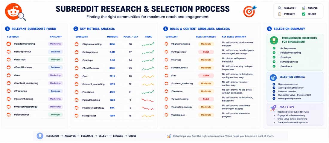 Visualisation of a subreddit research workflow showing a shortlist of relevant subreddits with member counts, posting frequency metrics, moderation strictness ratings and rule summaries for each subreddit