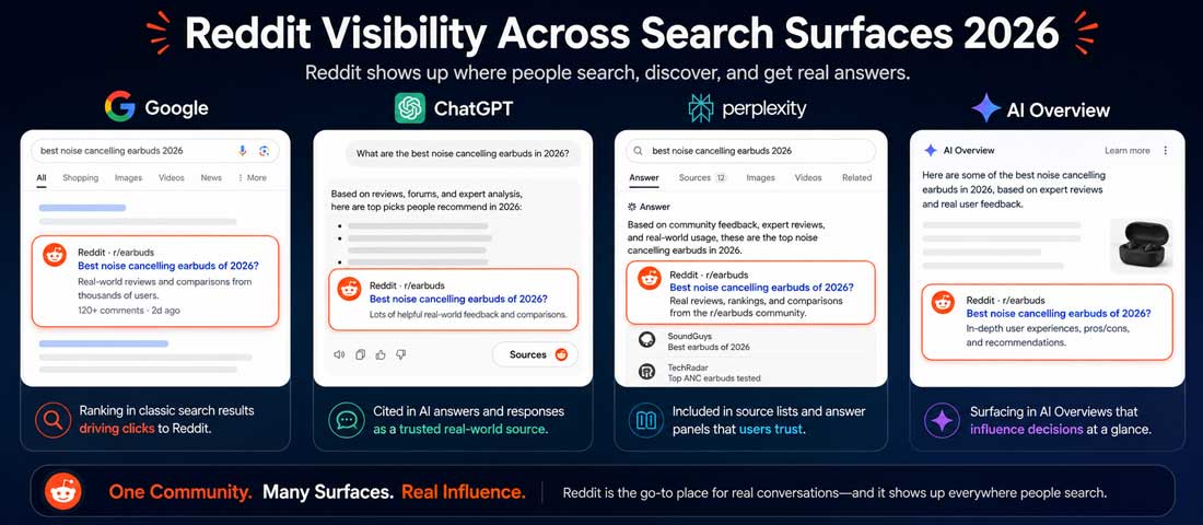 Visual comparison of four search and AI assistant surfaces — Google web results, Google AI Overview, ChatGPT and Perplexity — showing Reddit threads and Reddit citations highlighted as prominent sources across each platform