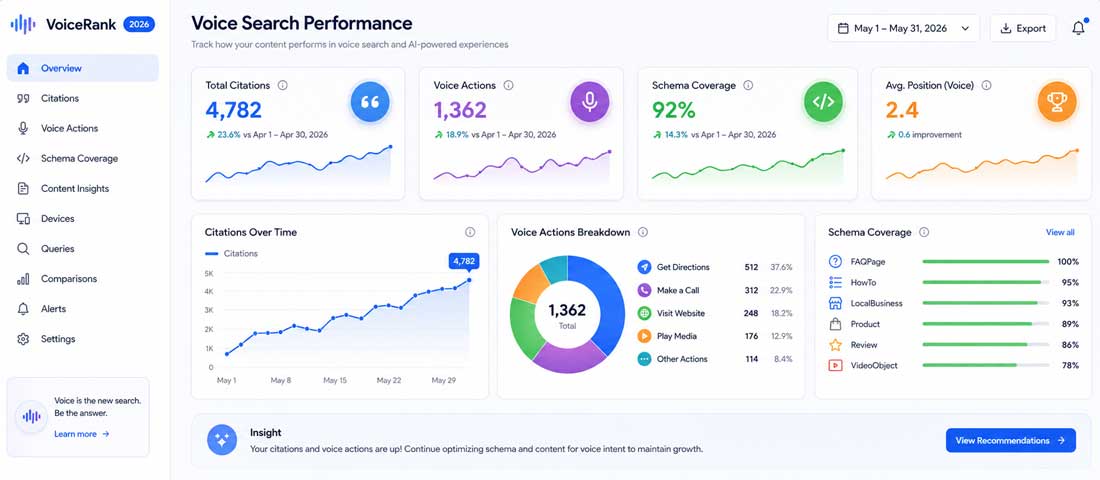 Voice search performance dashboard showing metrics including question query impressions, featured snippet captures, voice action events and schema coverage across pages