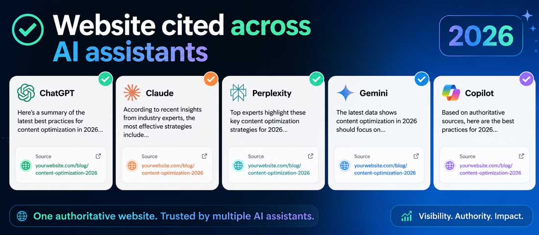Final image showing a single brand website being cited as a primary source across ChatGPT, Gemini, Claude and Perplexity, illustrating the compounding visibility outcome of a properly AI-optimised content and technical strategy