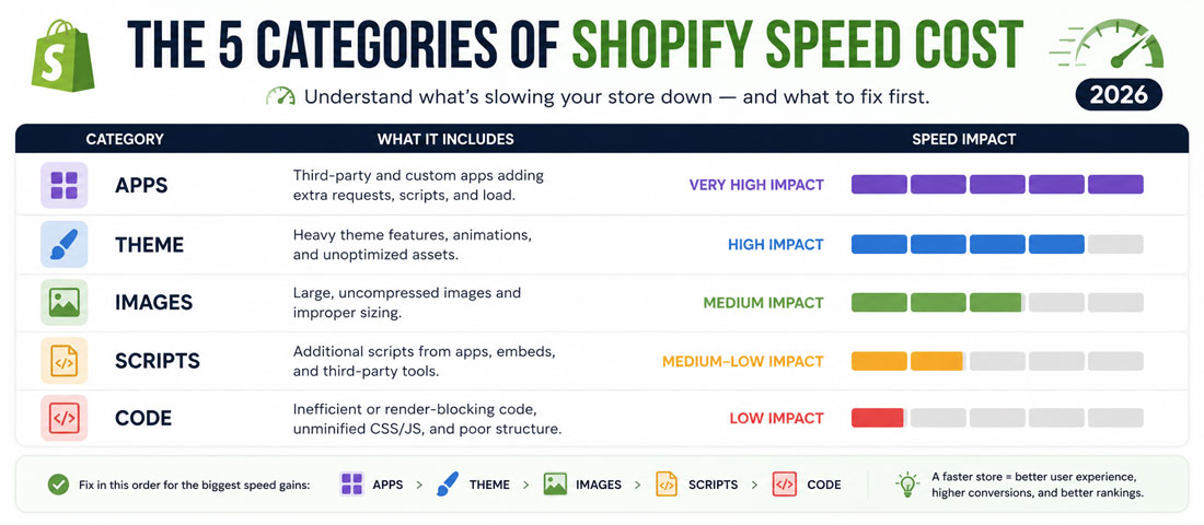 Visualisation of the five main categories causing slow Shopify stores including too many apps, heavy themes, unoptimised images, third-party scripts and unoptimised code, shown with their relative impact on load time