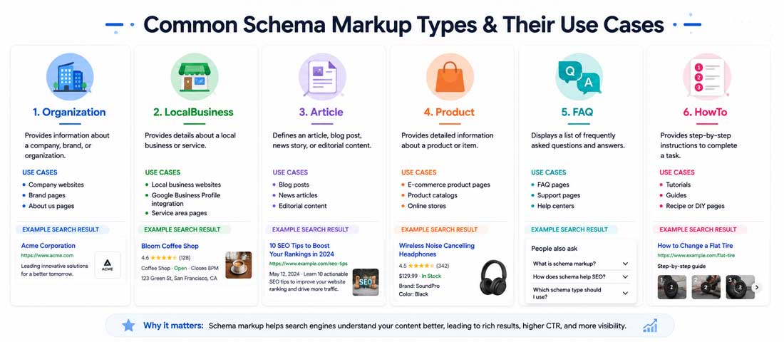 Visual comparison of common schema markup types including Organization, LocalBusiness, Article, Product, FAQPage, HowTo, Review and BreadcrumbList with their primary use cases and benefits