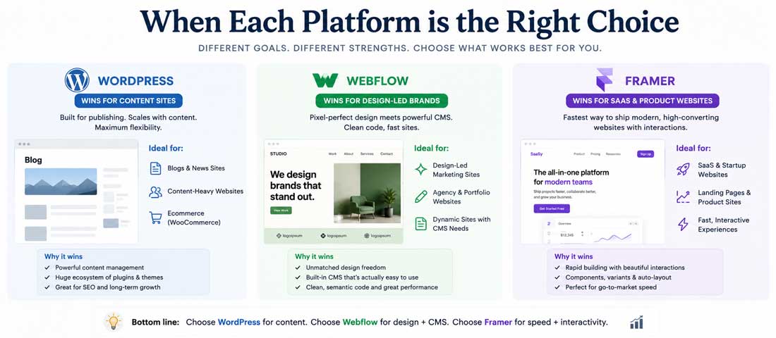 Visualisation showing the typical scenarios where each platform wins including WordPress for content sites, Webflow for design-led marketing sites, and custom builds for SaaS products and complex applications