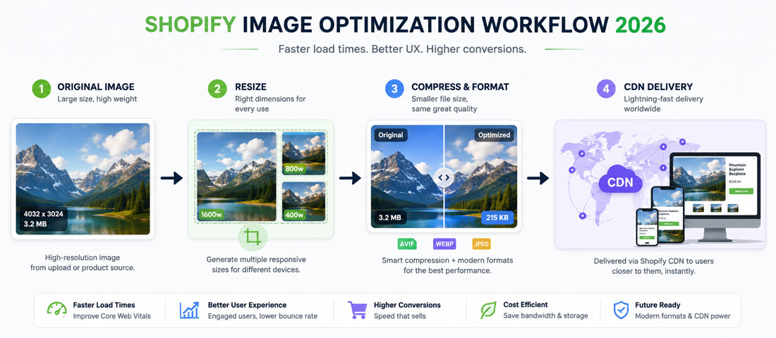 Visualisation of the Shopify image optimisation workflow showing the four steps from raw upload through resizing, compression, format conversion and CDN delivery to fast page rendering