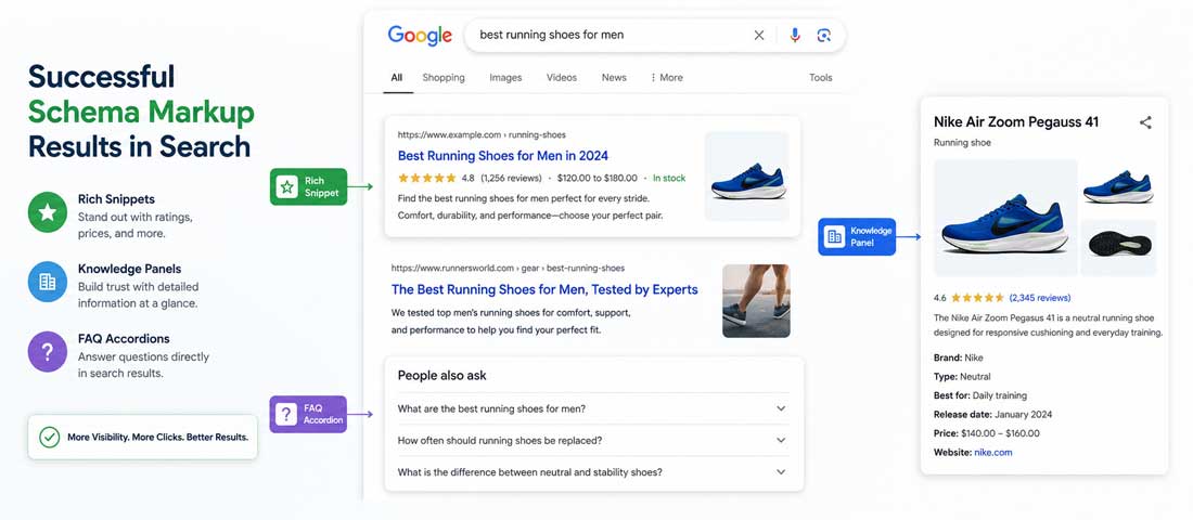 Visualisation of successful schema markup results appearing in Google search including rich snippets with ratings, FAQ accordions, breadcrumb navigation and knowledge panel information